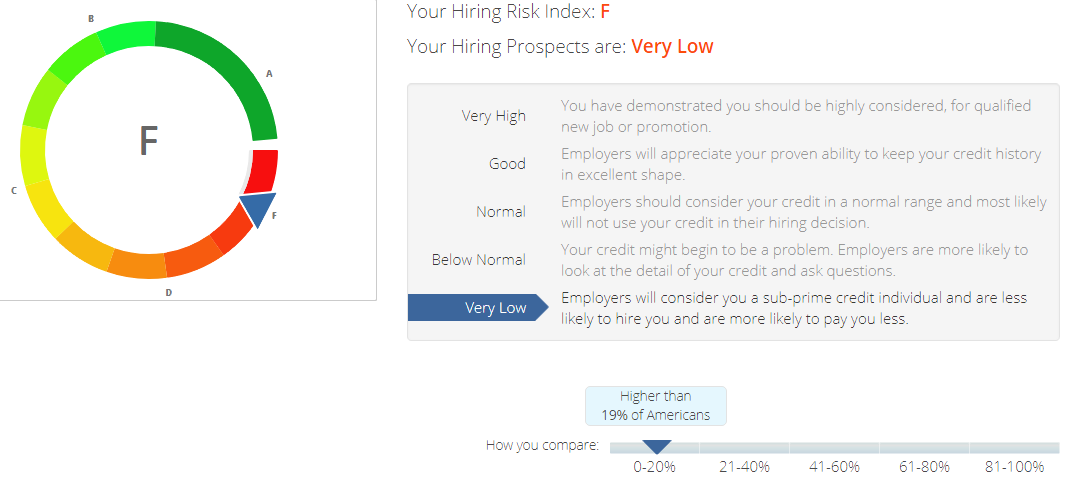 Hiring Index Score